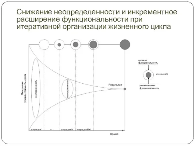 Снижение неопределенности и инкрементное расширение функциональности при итеративной организации жизненного цикла