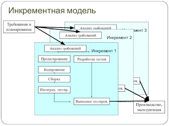 Инкрементная модель