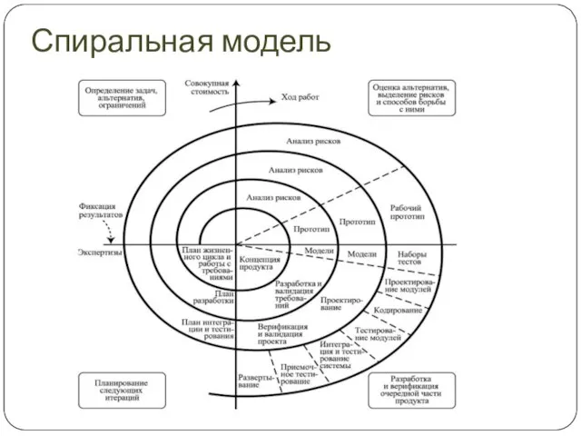 Спиральная модель