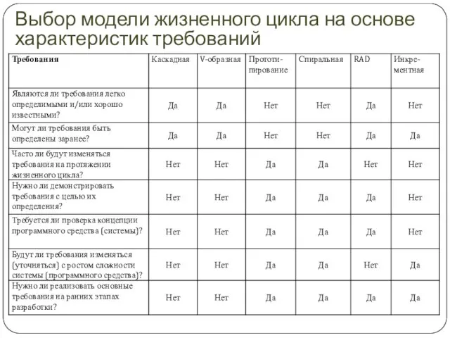 Выбор модели жизненного цикла на основе характеристик требований