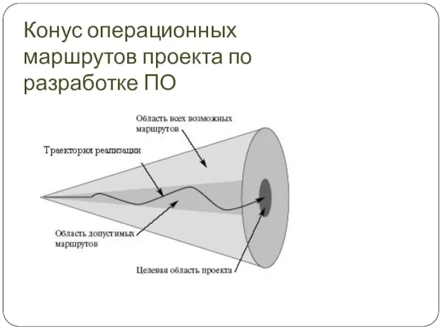 Конус операционных маршрутов проекта по разработке ПО