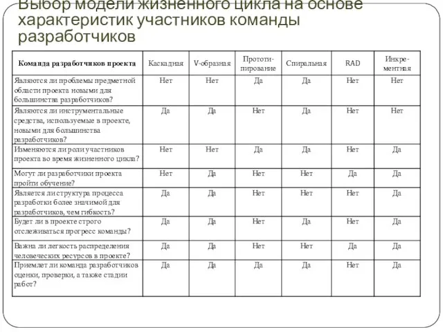 Выбор модели жизненного цикла на основе характеристик участников команды разработчиков