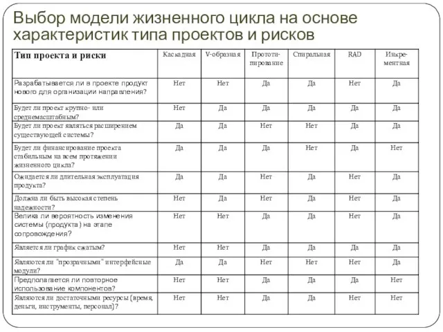 Выбор модели жизненного цикла на основе характеристик типа проектов и рисков