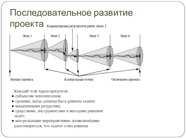 Последовательное развитие проекта Каждый этап характеризуется: субъектом-исполнителем; сроками, когда должны быть решены