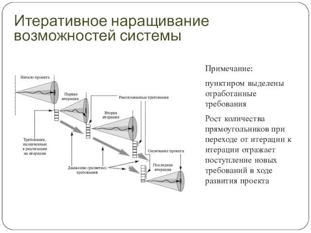 Итеративное наращивание возможностей системы Примечание: пунктиром выделены отработанные требования Рост количества прямоугольников