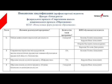 Повышение квалификации (профмастерства) педагогов Центра «Точка роста» федерального проекта «Современная школа» национального