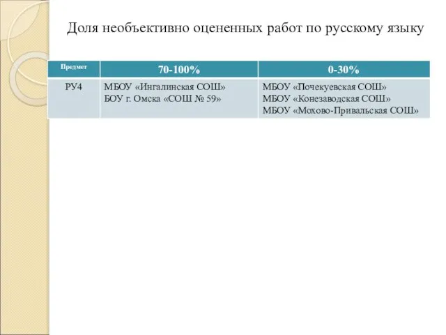 Доля необъективно оцененных работ по русскому языку