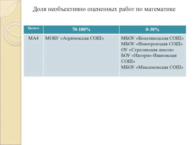 Доля необъективно оцененных работ по математике