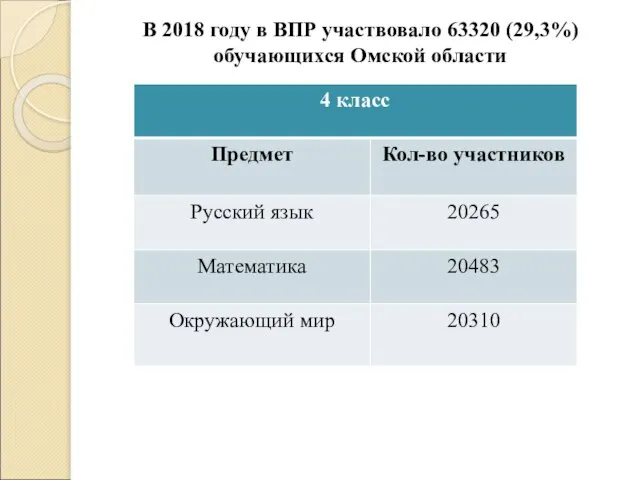 В 2018 году в ВПР участвовало 63320 (29,3%) обучающихся Омской области