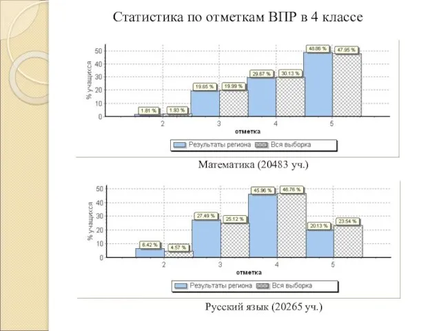 Статистика по отметкам ВПР в 4 классе Математика (20483 уч.) Русский язык (20265 уч.)