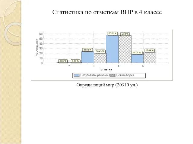 Окружающий мир (20310 уч.) Статистика по отметкам ВПР в 4 классе