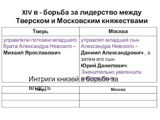 XIV в - борьба за лидерство между Тверском и Московским княжествами Интриги