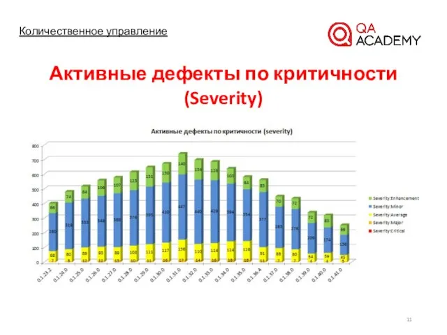 Количественное управление Активные дефекты по критичности (Severity)