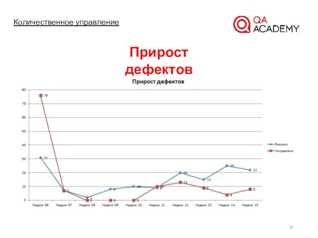 Количественное управление Прирост дефектов