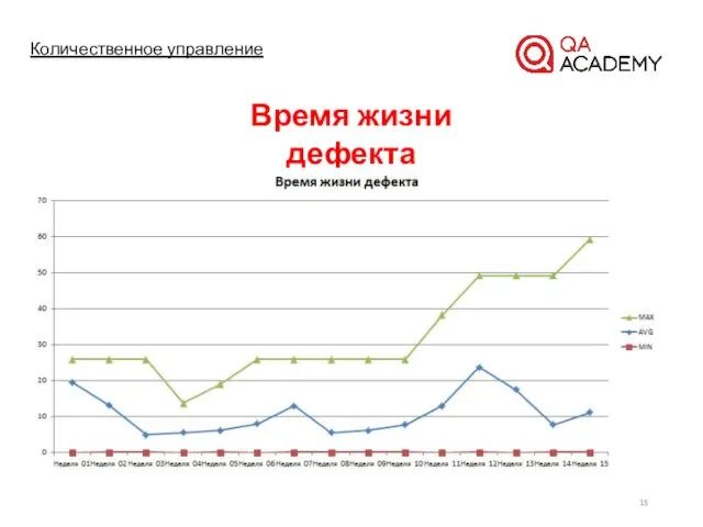 Количественное управление Время жизни дефекта