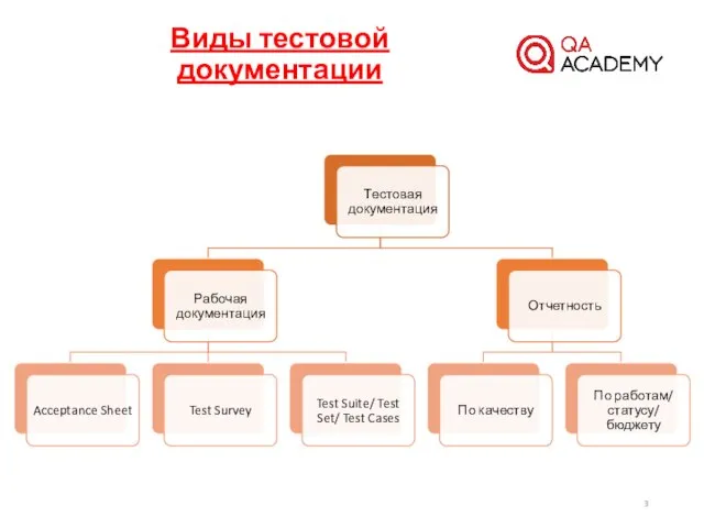 Виды тестовой документации