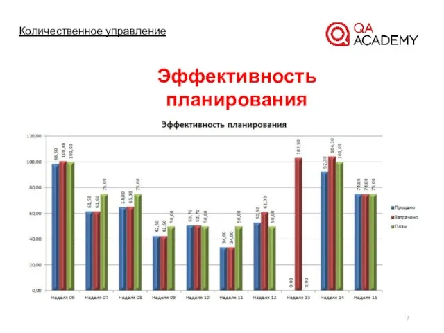 Количественное управление Эффективность планирования