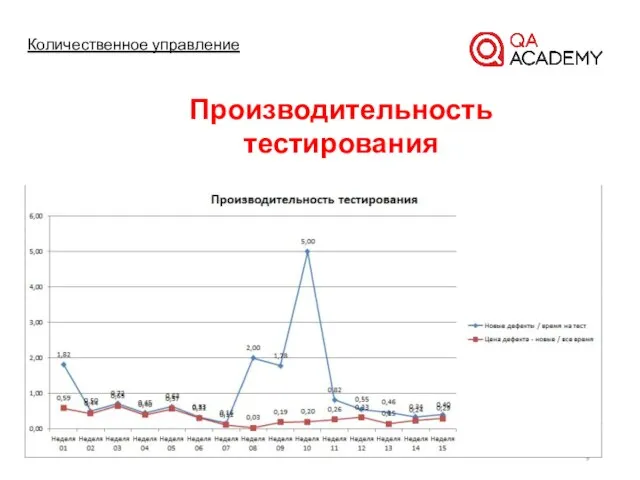 Количественное управление Производительность тестирования