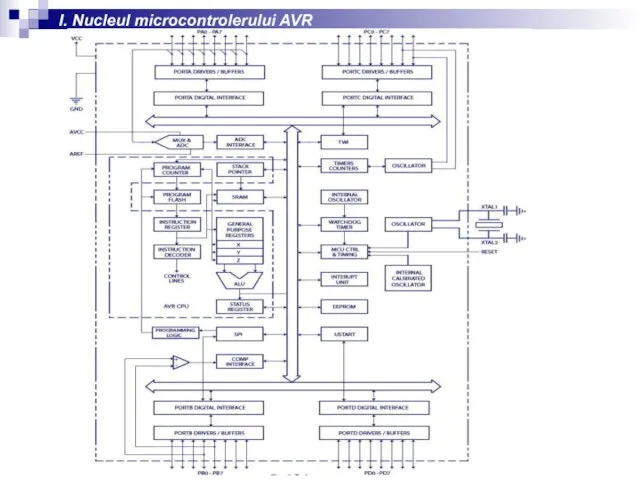 I. Nucleul microcontrolerului AVR