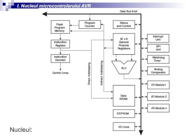 Nucleul: I. Nucleul microcontrolerului AVR