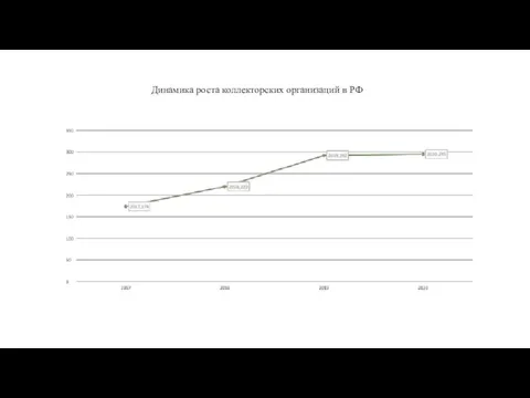 Динамика роста коллекторских организаций в РФ