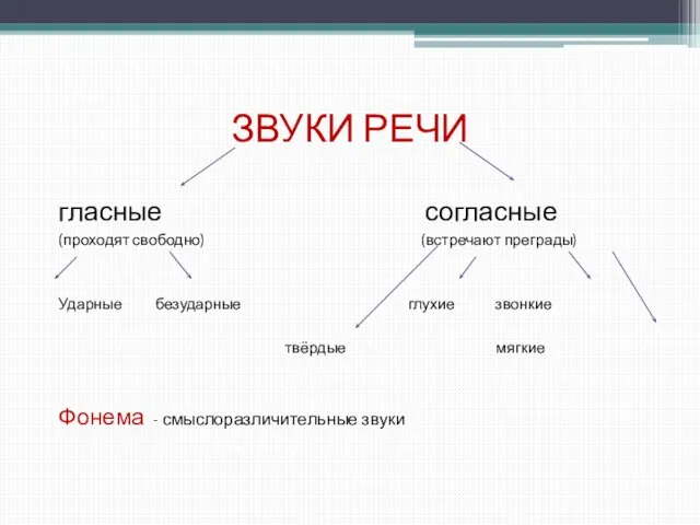 ЗВУКИ РЕЧИ гласные согласные (проходят свободно) (встречают преграды) Ударные безударные глухие звонкие