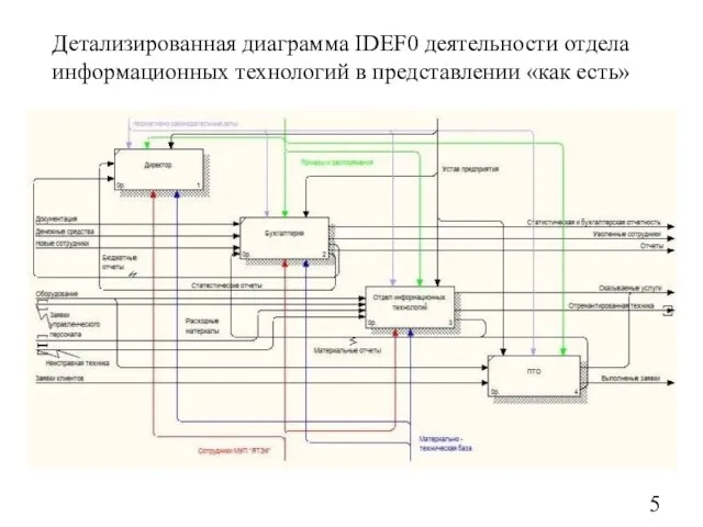 Детализированная диаграмма IDEF0 деятельности отдела информационных технологий в представлении «как есть»