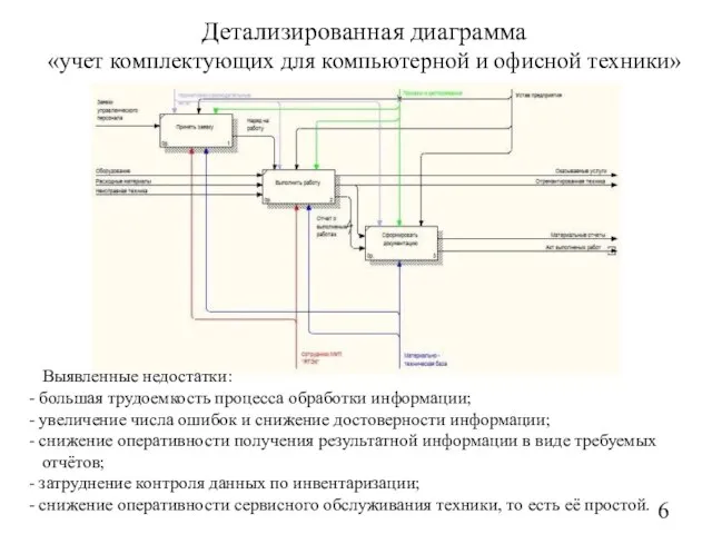 Детализированная диаграмма «учет комплектующих для компьютерной и офисной техники» Выявленные недостатки: -