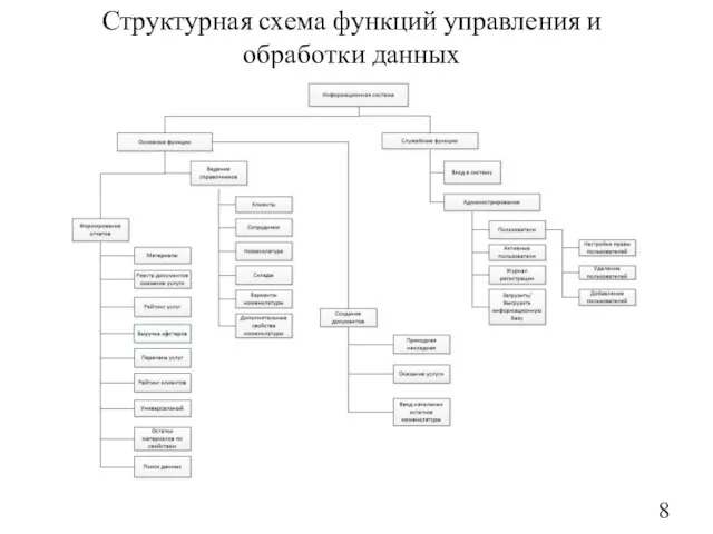 Структурная схема функций управления и обработки данных