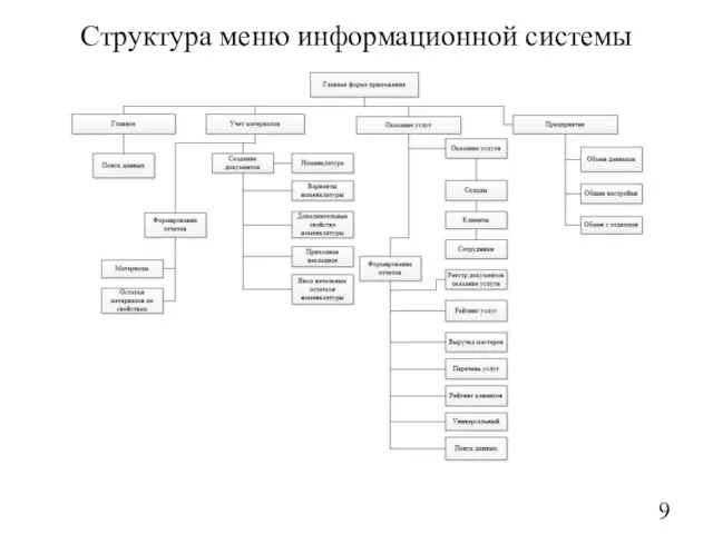 Структура меню информационной системы