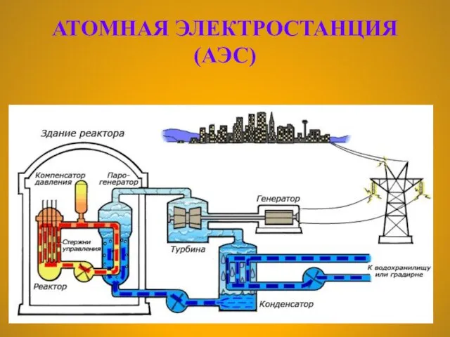 АТОМНАЯ ЭЛЕКТРОСТАНЦИЯ (АЭС)