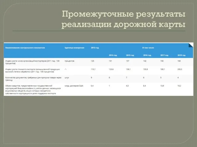 Промежуточные результаты реализации дорожной карты