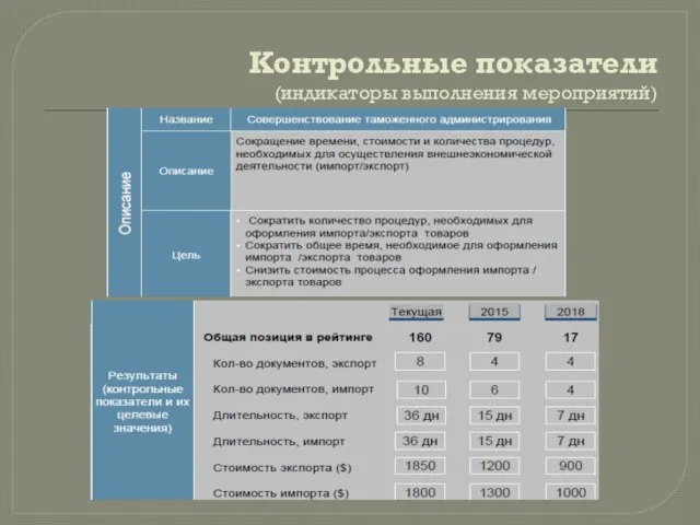 Контрольные показатели (индикаторы выполнения мероприятий)