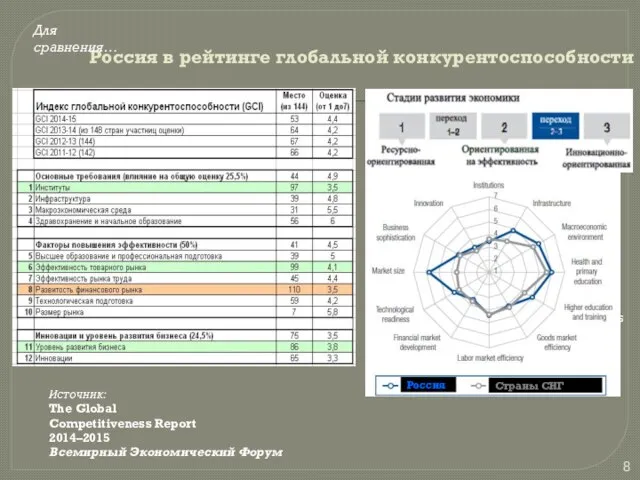 Россия в рейтинге глобальной конкурентоспособности Источник: The Global Competitiveness Report 2014–2015 Всемирный Экономический Форум Для сравнения…