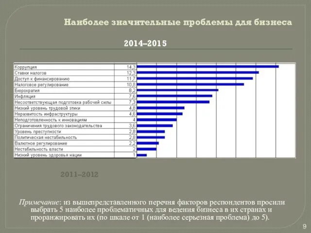 Наиболее значительные проблемы для бизнеса Примечание: из вышепредставленного перечня факторов респондентов просили