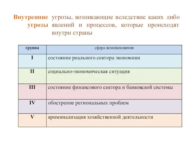 Внутренние угрозы угрозы, возникающие вследствие каких либо явлений и процессов, которые происходят внутри страны