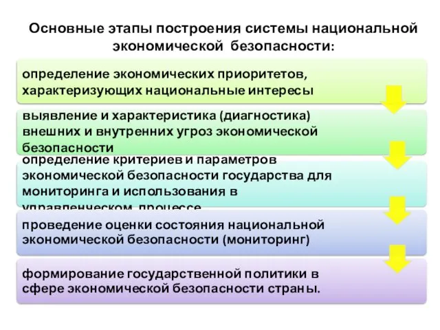 Основные этапы построения системы национальной экономической безопасности: