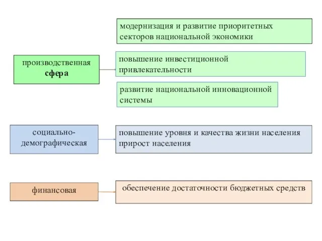 модернизация и развитие приоритетных секторов национальной экономики повышение инвестиционной привлекательности развитие национальной инновационной системы