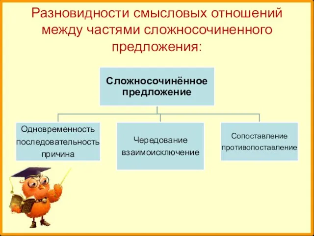 Разновидности смысловых отношений между частями сложносочиненного предложения: