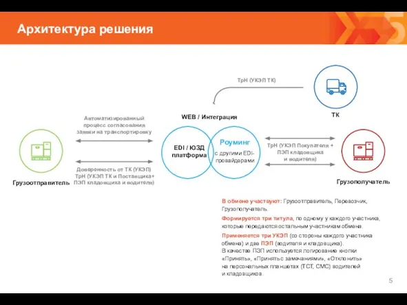 Архитектура решения В обмене участвуют: Грузоотправитель, Перевозчик, Грузополучатель. Формируется три титула, по