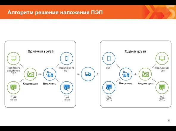 Алгоритм решения наложения ПЭП Приемка груза Подписание документов ПЭП ТСД (ВГО) Водитель