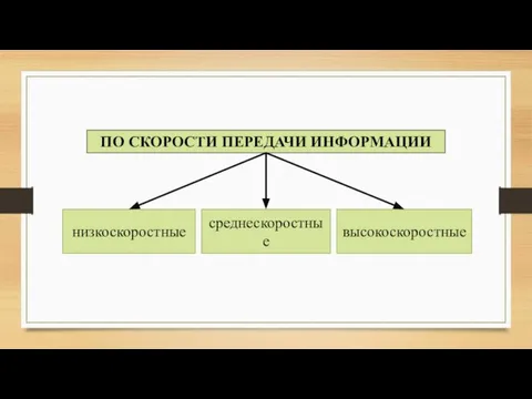 ПО СКОРОСТИ ПЕРЕДАЧИ ИНФОРМАЦИИ низкоскоростные среднескоростные высокоскоростные