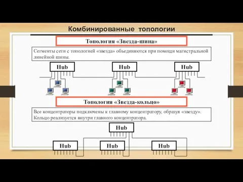 Комбинированные топологии Сегменты сети с топологией «звезда» объединяются при помощи магистральной линейной