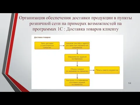 Организация обеспечения доставки продукции в пункты розничной сети на примерах возможностей на