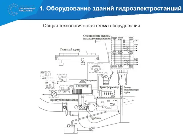 1. Оборудование зданий гидроэлектростанций Общая технологическая схема оборудования