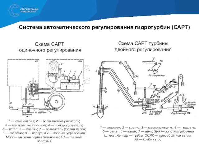 Система автоматического регулирования гидротурбин (САРТ) Схема САРТ одиночного регулирования Схема САРТ турбины