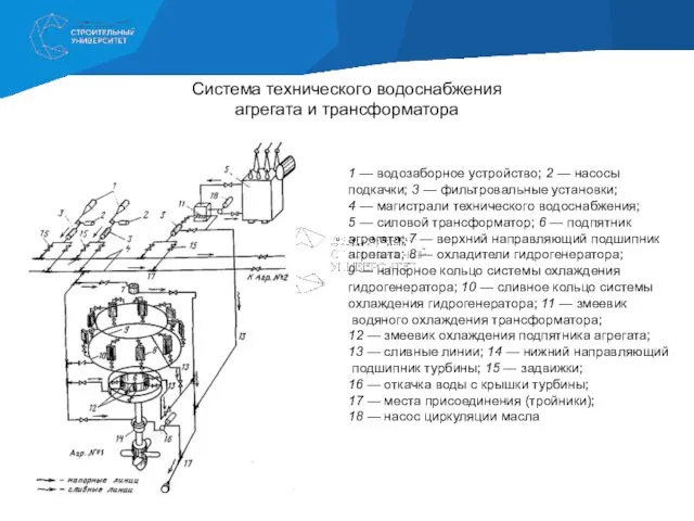 Система технического водоснабжения агрегата и трансформатора 1 — водозаборное устройство; 2 —