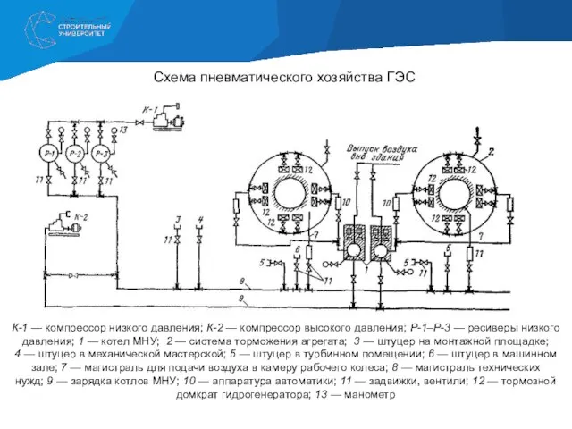 Схема пневматического хозяйства ГЭС К-1 — компрессор низкого давления; К-2 — компрессор