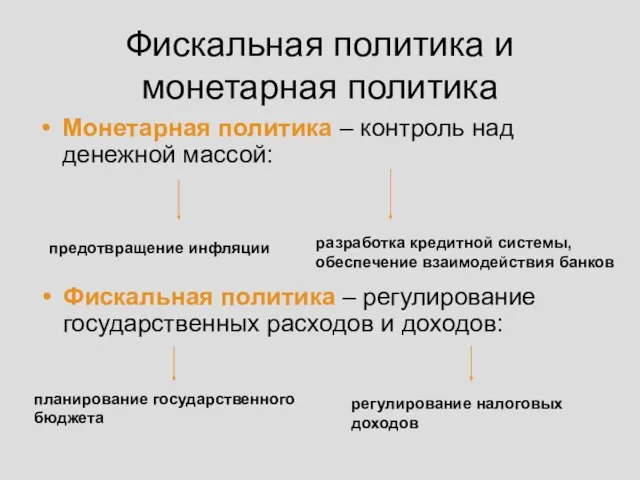 Фискальная политика и монетарная политика Монетарная политика – контроль над денежной массой: