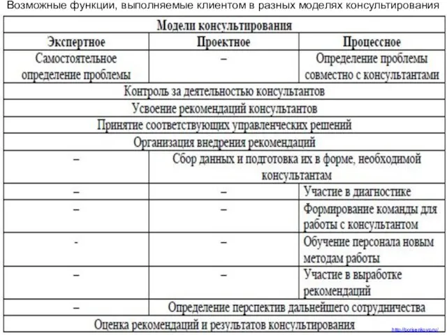 Возможные функции, выполняемые клиентом в разных моделях консультирования http://borisenkovp.ru/